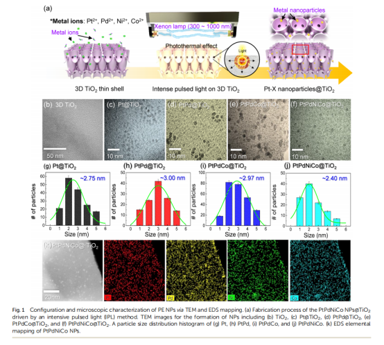 《Journal of Materials Chemistry A》：3D薄殼TiO2上的原子混合催化劑，用于雙?；瘜W(xué)檢測(cè)和中和（IF=11.99）